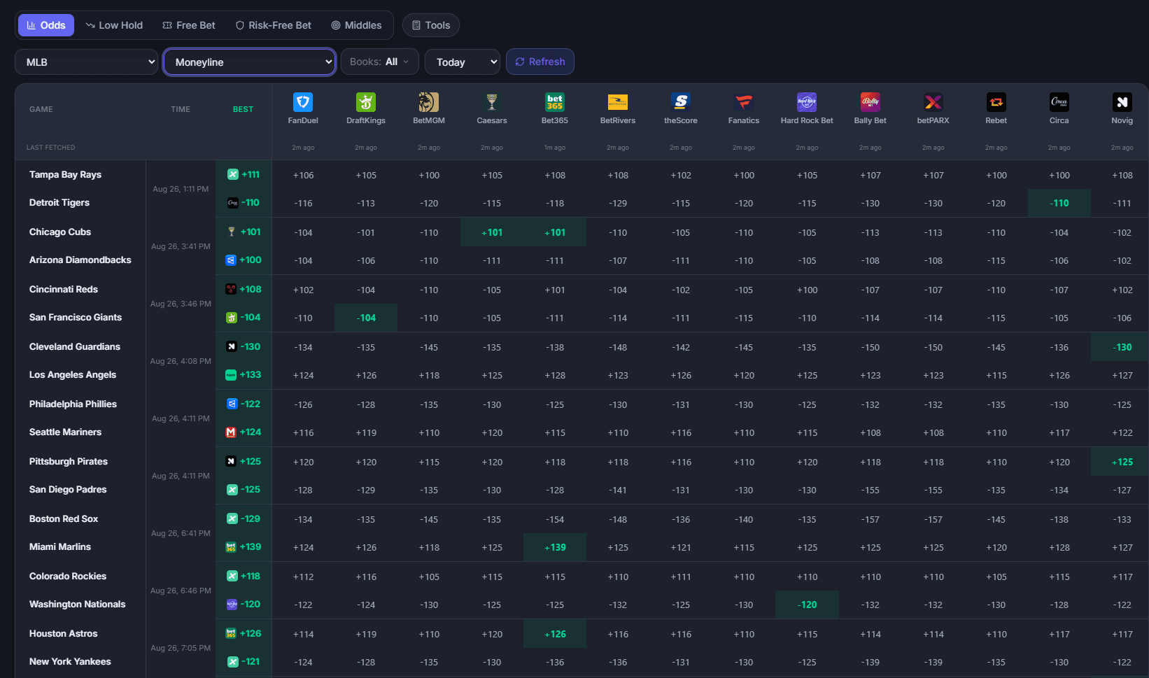 The BreadSync odds screener comparing NBA moneyline prices across sportsbooks, with the best price on each side highlighted