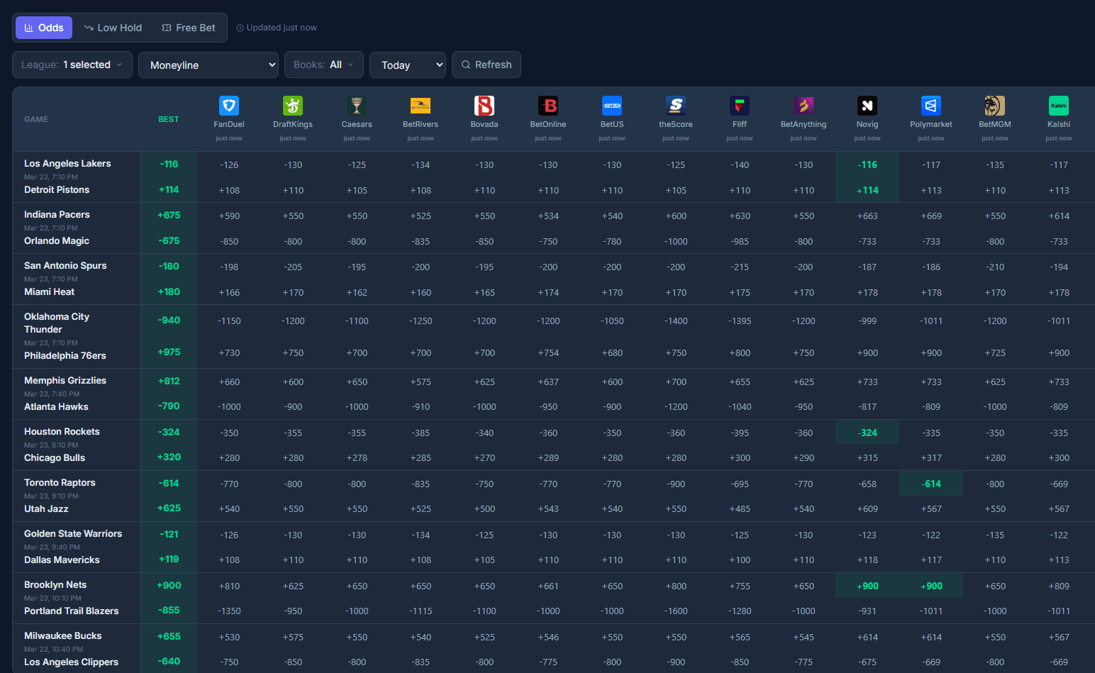 The BreadSync odds screener comparing NBA moneyline prices across sportsbooks, with the best price on each side highlighted